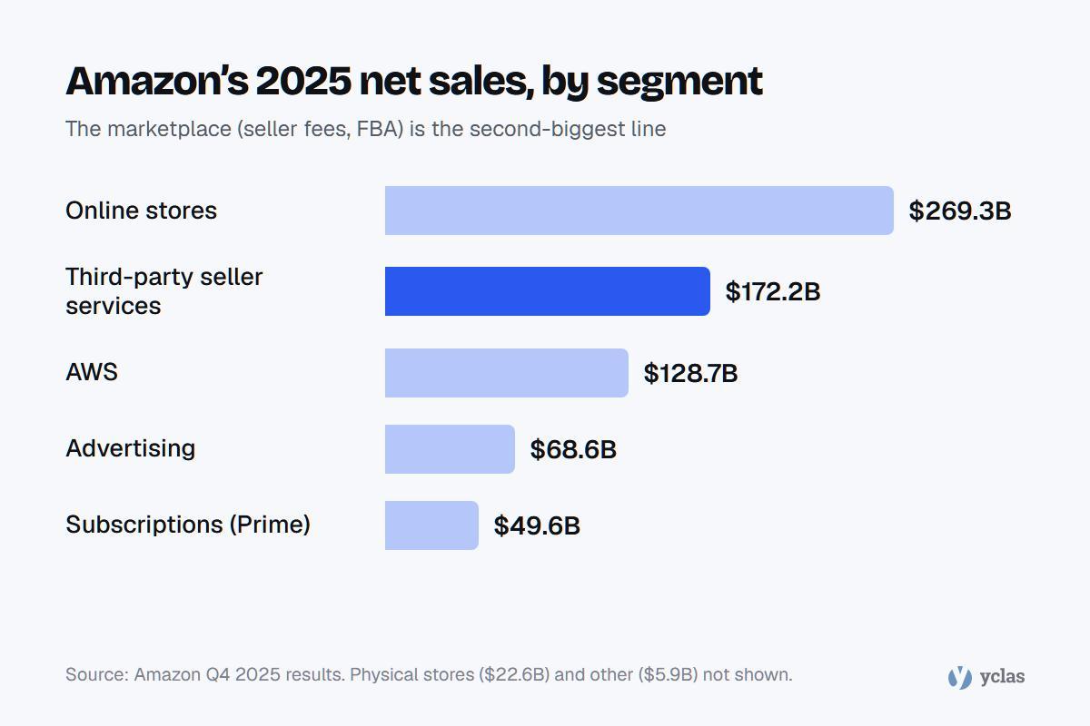 Amazon Marketplace Unveiled: Decoding Its Business Model