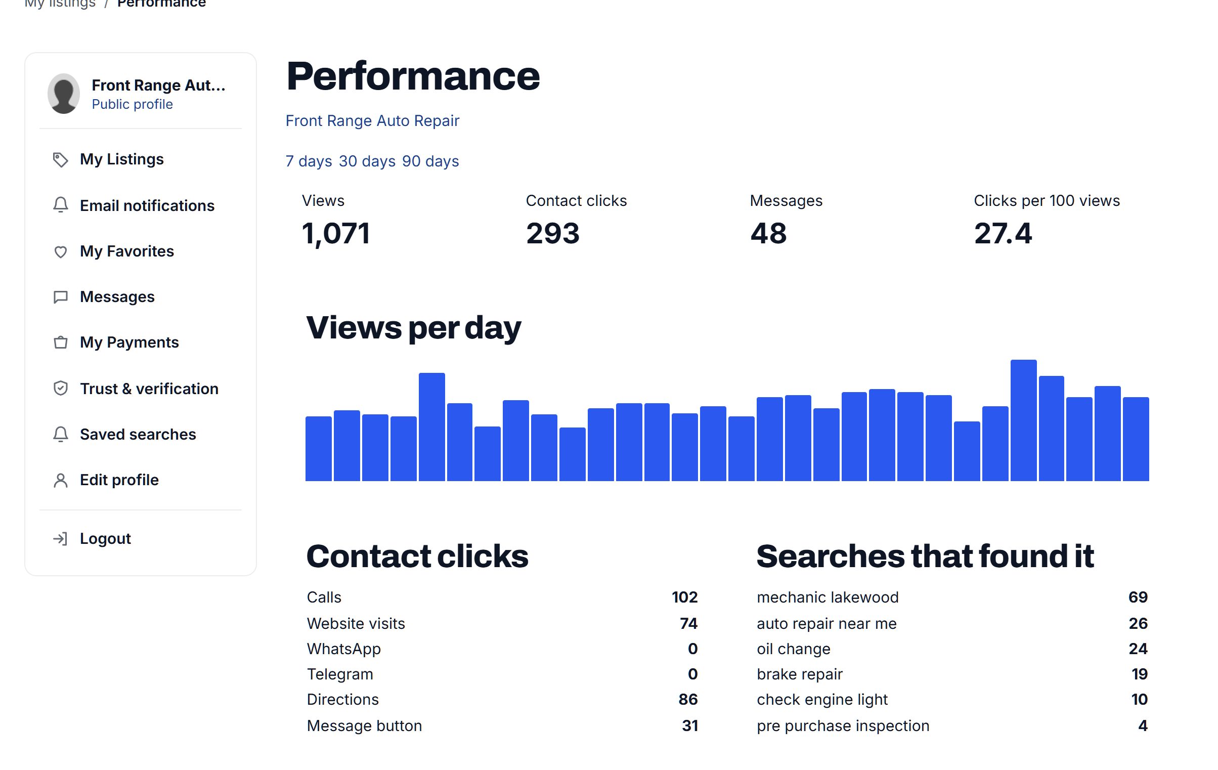 Performance: views, contact clicks, messages, views per day, clicks by type and the searches it was found for