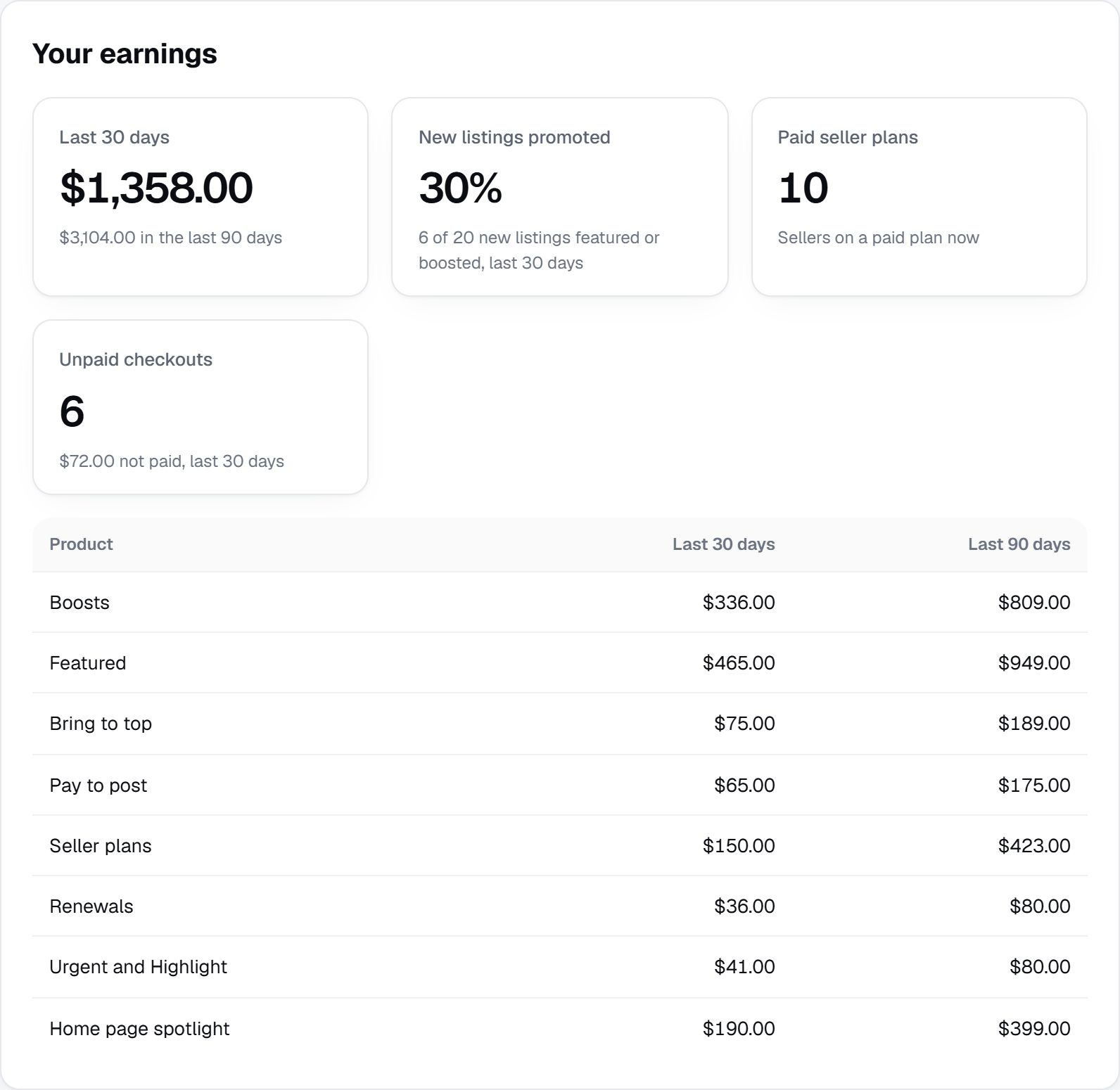 Your earnings: last 30 days, listings promoted, paid seller plans and unpaid checkouts, by product