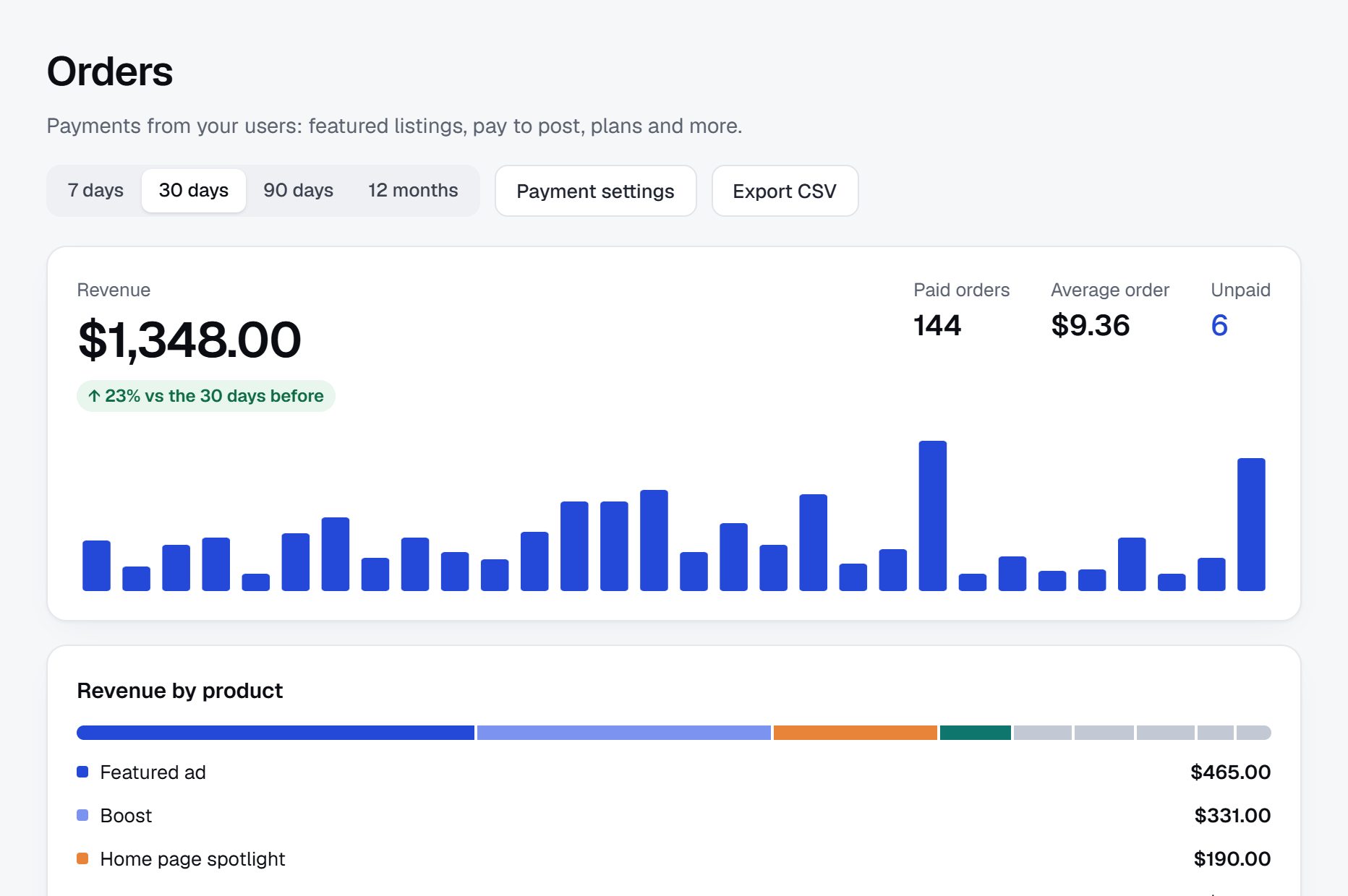 Orders: revenue, a daily chart and revenue by product