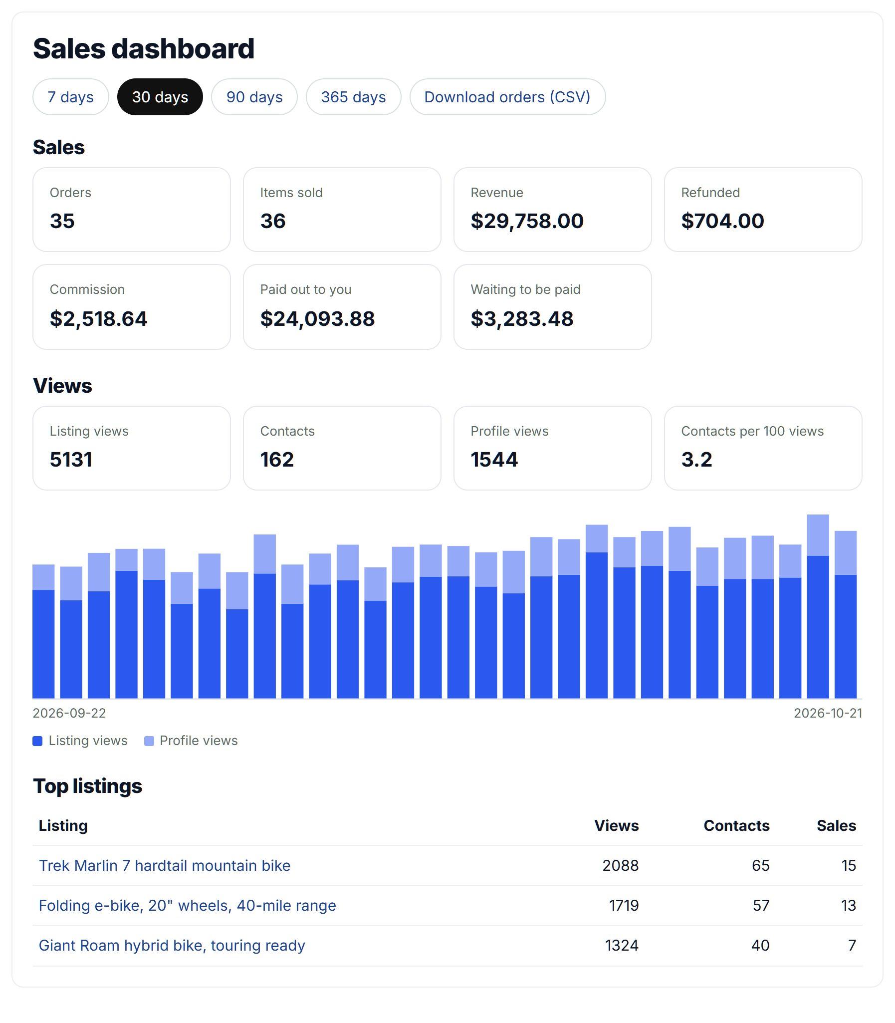 Sales dashboard: orders, items sold, revenue, refunds, commission, paid out, views chart and top listings