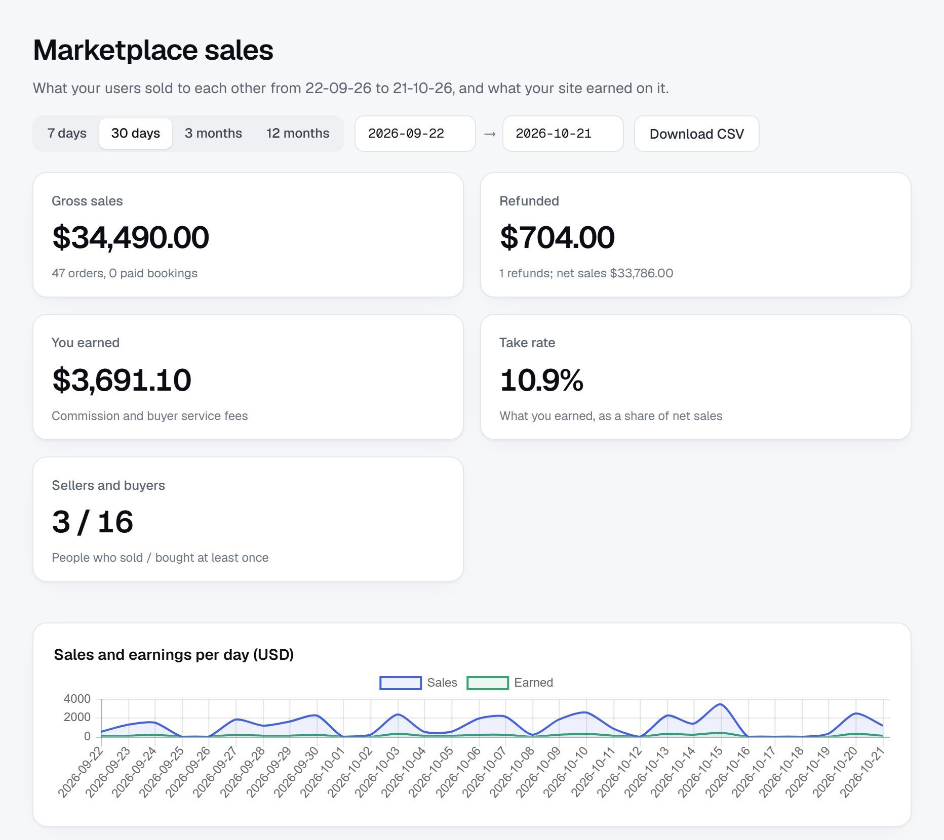 Marketplace sales: $34,490 gross, $3,691 earned, 10.9% take rate, sales per day and top sellers